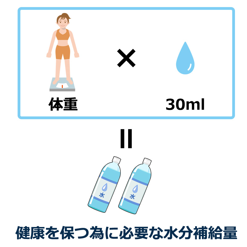 1日の水分補給量の目安＝体重×３０ml